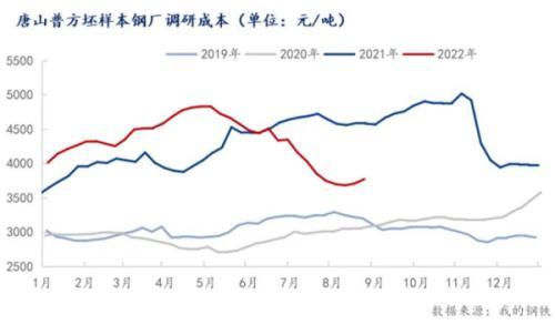 唐山钢厂处盈亏平衡线，钢价涨跌空间不大