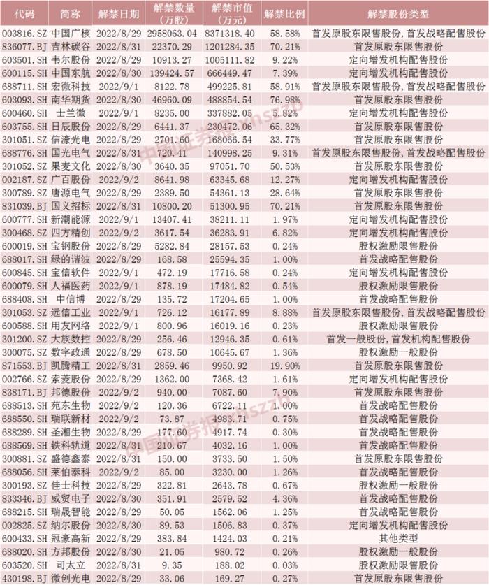 核电龙头将解禁超830亿元！千亿芯片龙头股东浮盈超70亿元！这些股票流通盘大增（附名单）