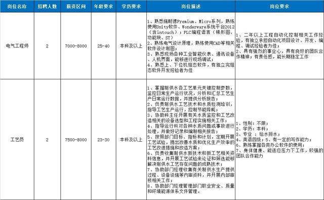 奉贤本地企业招聘信息发布啦找工作的你