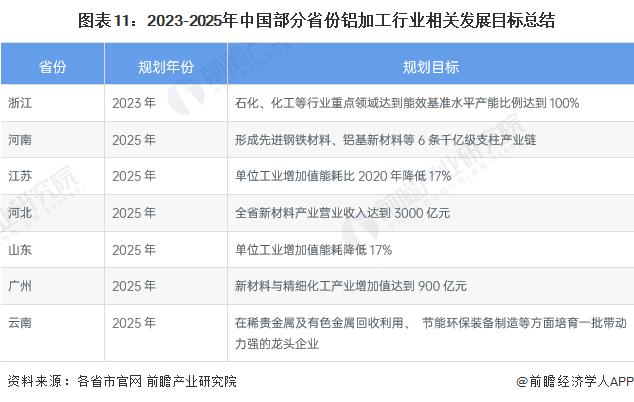 重磅！2022年中国及31省市铝加工行业政策汇总及解读（全）轻量化、环保趋严带动铝加工业向铝基新材料发展