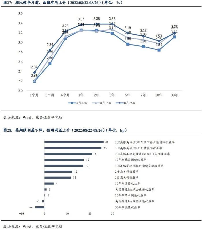 降息后的收益率上行调整是开始还是结束|周观（2022年33期） 20220828