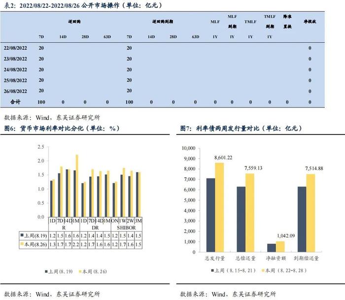 降息后的收益率上行调整是开始还是结束|周观（2022年33期） 20220828