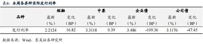 降息后的收益率上行调整是开始还是结束|周观（2022年33期） 20220828