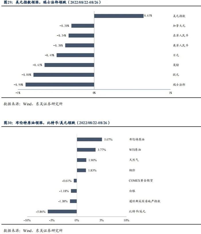 降息后的收益率上行调整是开始还是结束|周观（2022年33期） 20220828