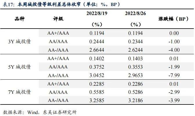 降息后的收益率上行调整是开始还是结束|周观（2022年33期） 20220828