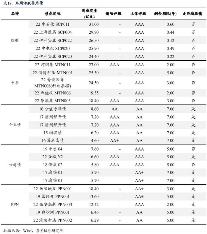 降息后的收益率上行调整是开始还是结束|周观（2022年33期） 20220828