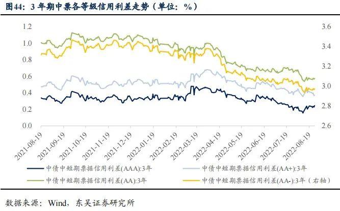 降息后的收益率上行调整是开始还是结束|周观（2022年33期） 20220828