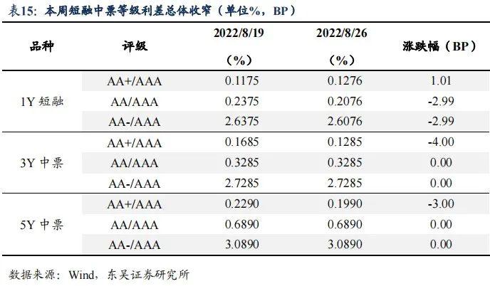 降息后的收益率上行调整是开始还是结束|周观（2022年33期） 20220828