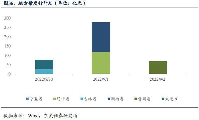 降息后的收益率上行调整是开始还是结束|周观（2022年33期） 20220828