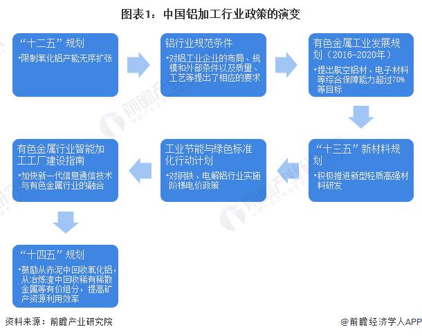 重磅！2022年中国及31省市铝加工行业政策汇总及解读（全）轻量化、环保趋严带动铝加工业向铝基新材料发展