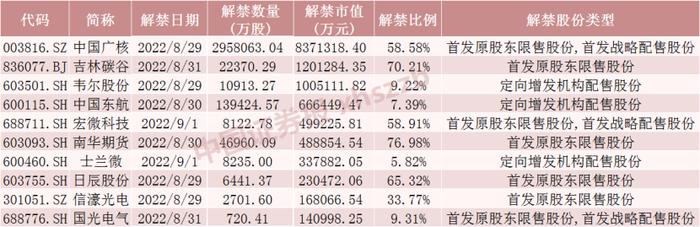 核电龙头将解禁超830亿元！千亿芯片龙头股东浮盈超70亿元！这些股票流通盘大增