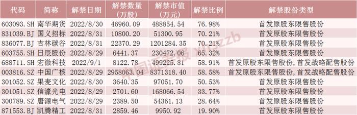 核电龙头将解禁超830亿元！千亿芯片龙头股东浮盈超70亿元！这些股票流通盘大增（附名单）