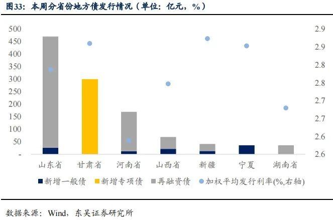 降息后的收益率上行调整是开始还是结束|周观（2022年33期） 20220828