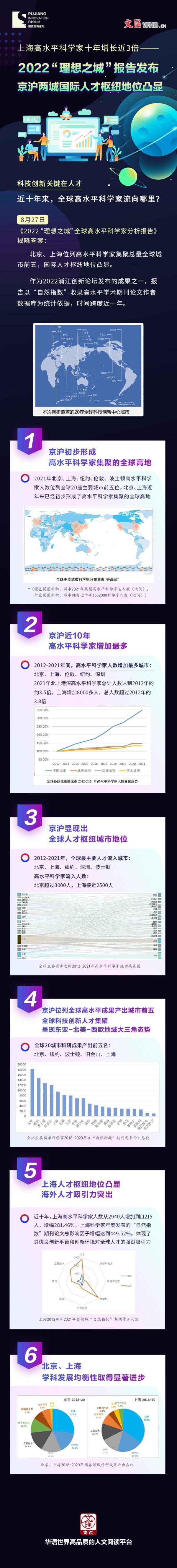 长图 | 上海高水平科学家十年增长近3倍！2022“理想之城”报告：京沪跻身全球最主要人才枢纽城市