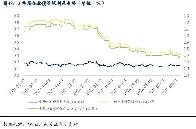 降息后的收益率上行调整是开始还是结束|周观（2022年33期） 20220828