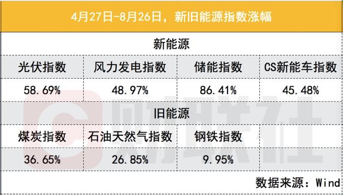 新旧能源交锋，谁主沉浮？李沐阳、崔宸龙、神爱前等七位基金经理最新研判