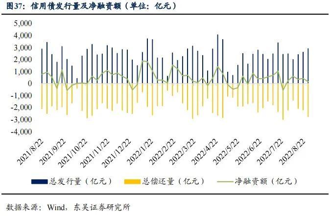 降息后的收益率上行调整是开始还是结束|周观（2022年33期） 20220828