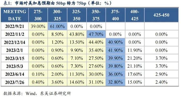 降息后的收益率上行调整是开始还是结束|周观（2022年33期） 20220828