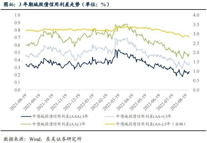 降息后的收益率上行调整是开始还是结束|周观（2022年33期） 20220828