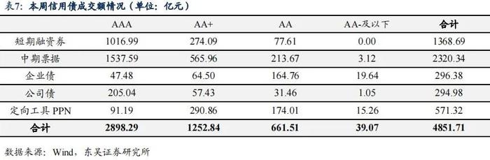 降息后的收益率上行调整是开始还是结束|周观（2022年33期） 20220828