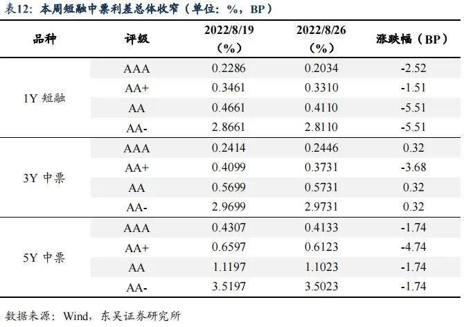 降息后的收益率上行调整是开始还是结束|周观（2022年33期） 20220828