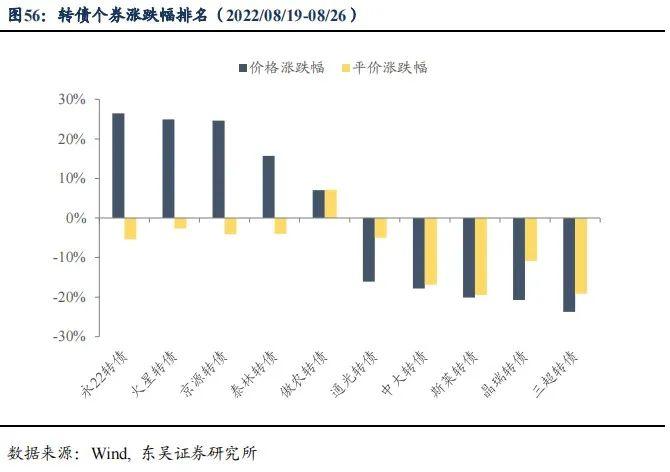 降息后的收益率上行调整是开始还是结束|周观（2022年33期） 20220828