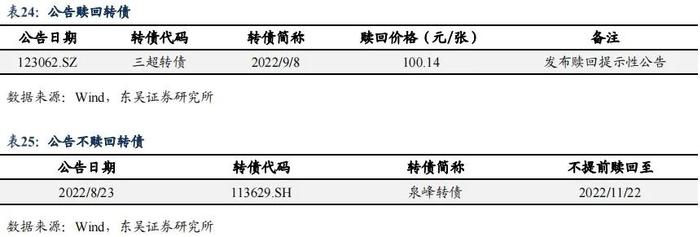 降息后的收益率上行调整是开始还是结束|周观（2022年33期） 20220828