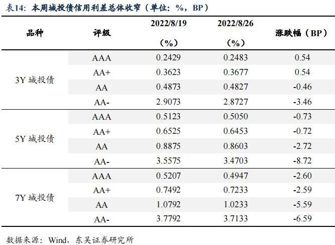 降息后的收益率上行调整是开始还是结束|周观（2022年33期） 20220828