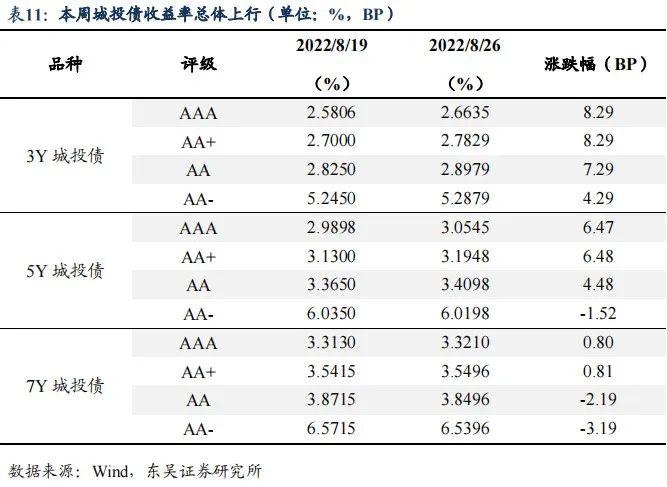 降息后的收益率上行调整是开始还是结束|周观（2022年33期） 20220828