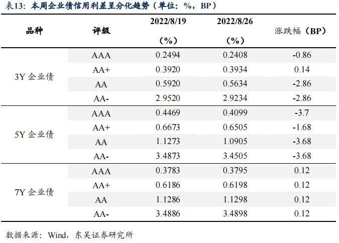 降息后的收益率上行调整是开始还是结束|周观（2022年33期） 20220828