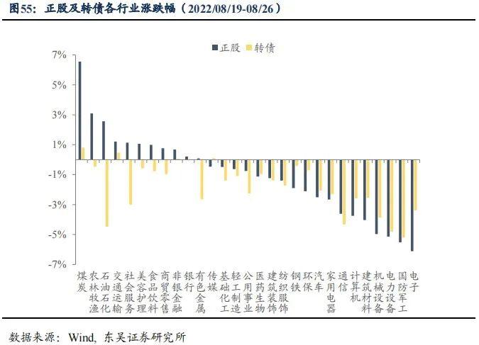 降息后的收益率上行调整是开始还是结束|周观（2022年33期） 20220828