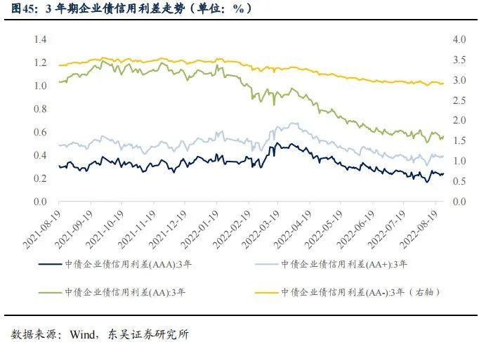 降息后的收益率上行调整是开始还是结束|周观（2022年33期） 20220828