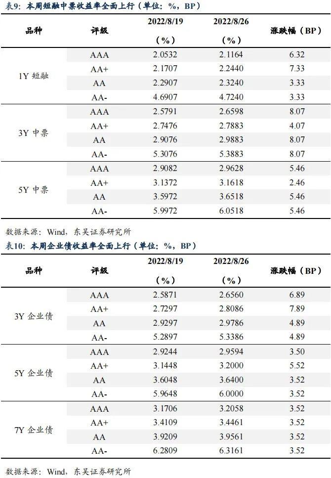 降息后的收益率上行调整是开始还是结束|周观（2022年33期） 20220828