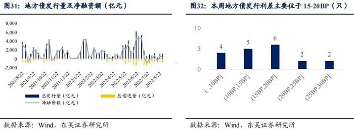 降息后的收益率上行调整是开始还是结束|周观（2022年33期） 20220828