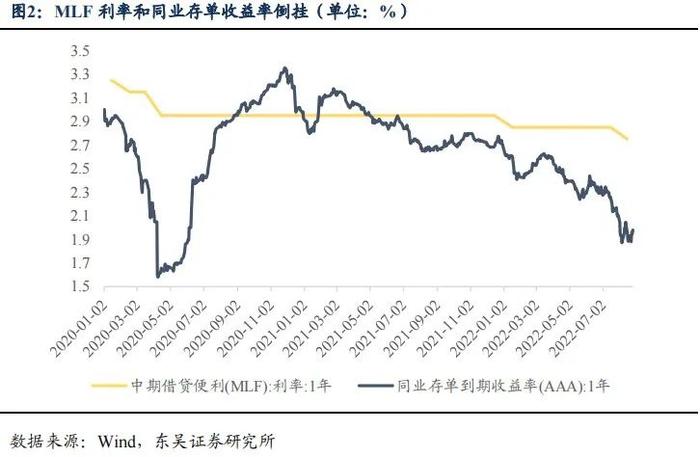 降息后的收益率上行调整是开始还是结束|周观（2022年33期） 20220828