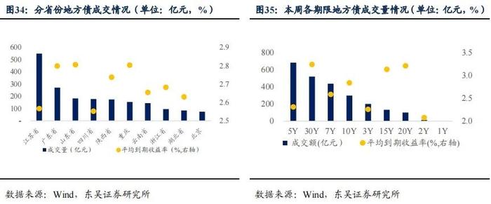 降息后的收益率上行调整是开始还是结束|周观（2022年33期） 20220828