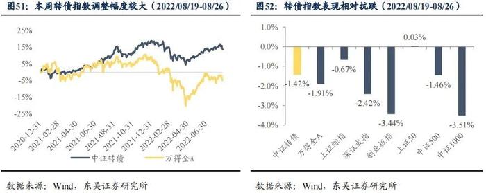 降息后的收益率上行调整是开始还是结束|周观（2022年33期） 20220828