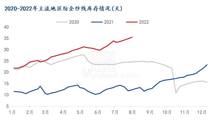 图3 2020-2022年主流地区纺企纱线库存情况