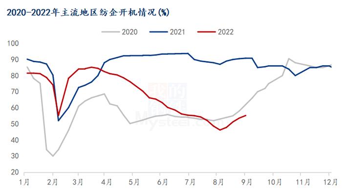 图2 2020-2022年主流地区纺企开机情况