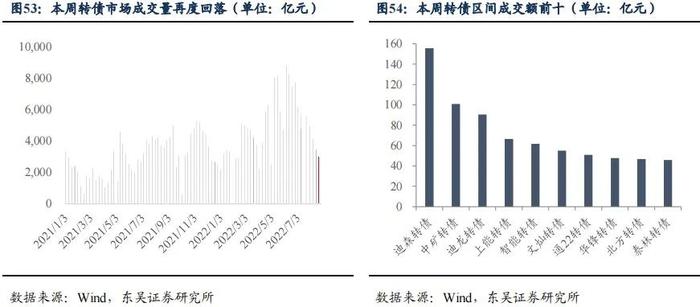 降息后的收益率上行调整是开始还是结束|周观（2022年33期） 20220828