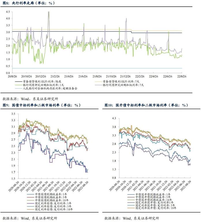 降息后的收益率上行调整是开始还是结束|周观（2022年33期） 20220828