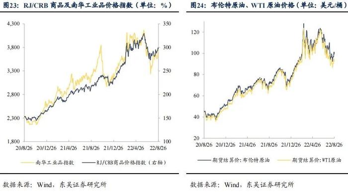 降息后的收益率上行调整是开始还是结束|周观（2022年33期） 20220828