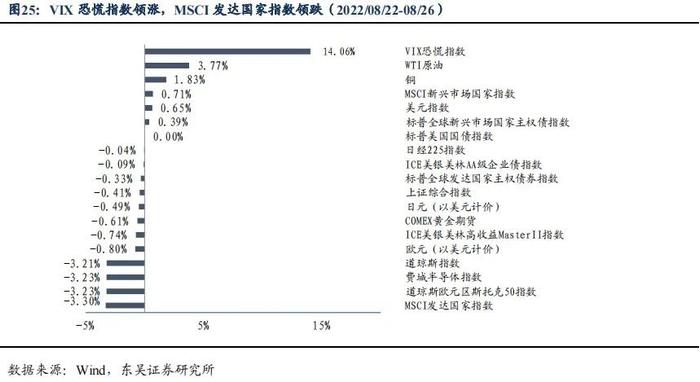 降息后的收益率上行调整是开始还是结束|周观（2022年33期） 20220828