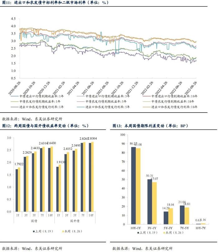 降息后的收益率上行调整是开始还是结束|周观（2022年33期） 20220828