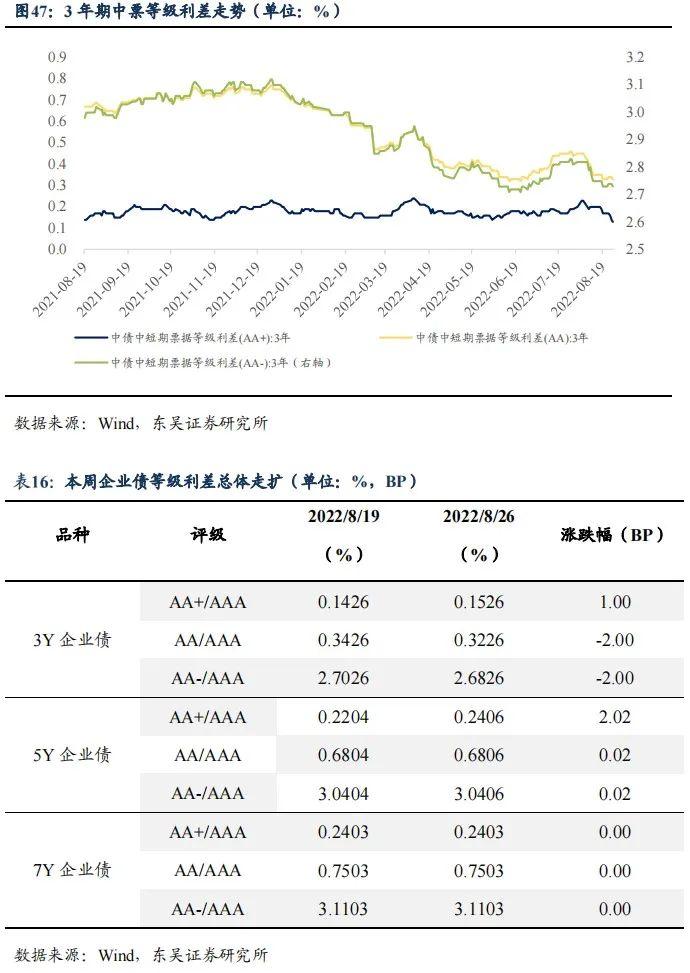 降息后的收益率上行调整是开始还是结束|周观（2022年33期） 20220828