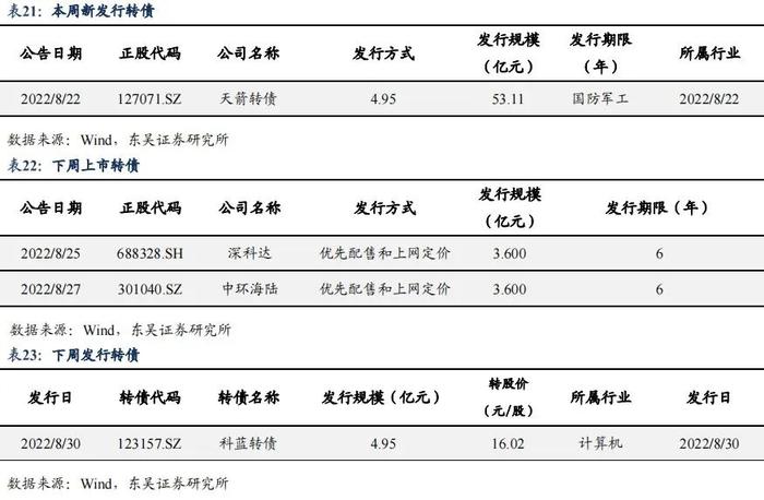 降息后的收益率上行调整是开始还是结束|周观（2022年33期） 20220828