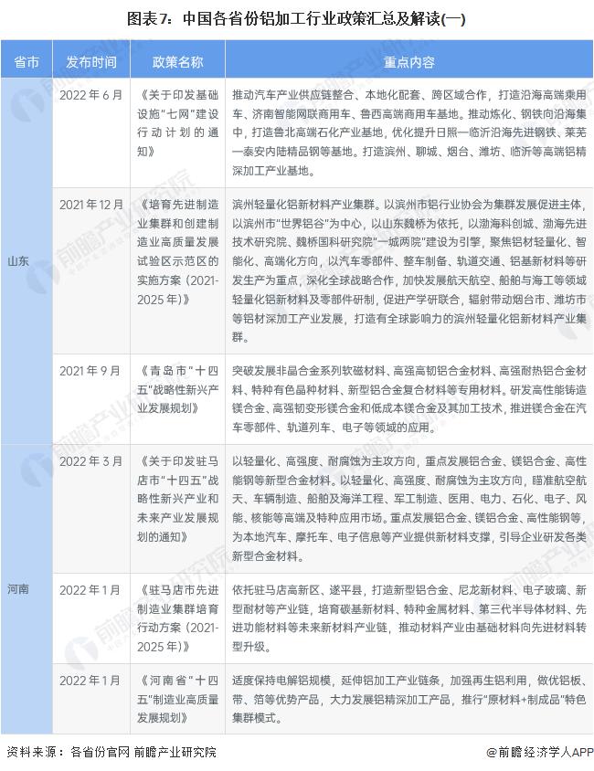 重磅！2022年中国及31省市铝加工行业政策汇总及解读（全）轻量化、环保趋严带动铝加工业向铝基新材料发展