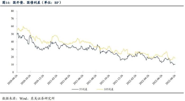 降息后的收益率上行调整是开始还是结束|周观（2022年33期） 20220828