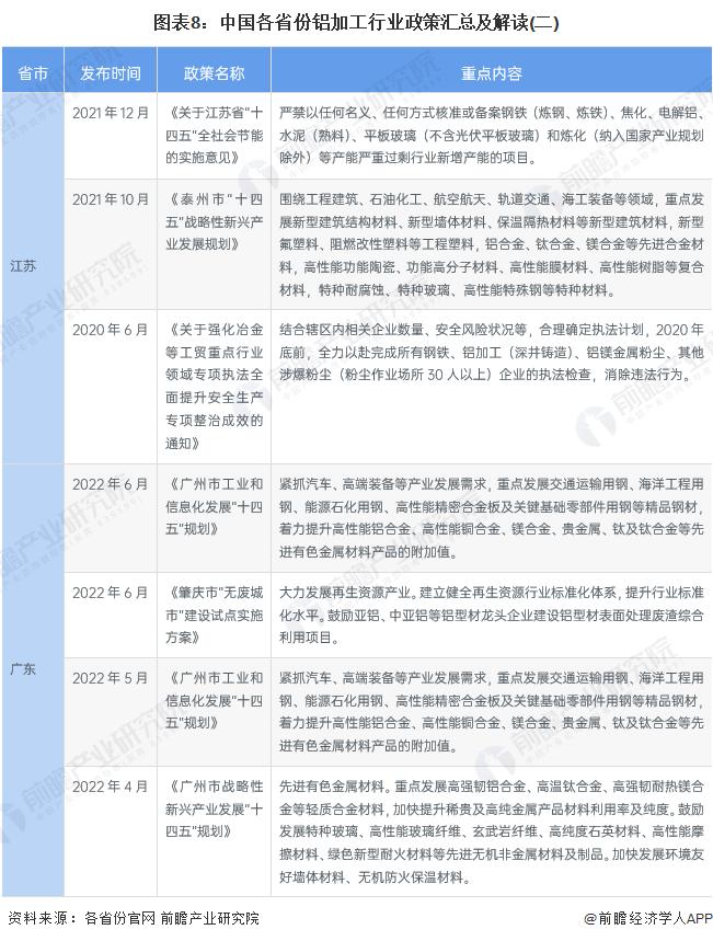 重磅！2022年中国及31省市铝加工行业政策汇总及解读（全）轻量化、环保趋严带动铝加工业向铝基新材料发展