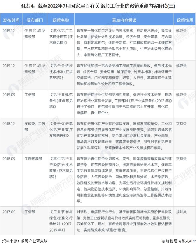 重磅！2022年中国及31省市铝加工行业政策汇总及解读（全）轻量化、环保趋严带动铝加工业向铝基新材料发展